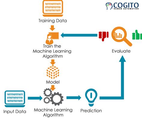 Machine learning training. Things To Know About Machine learning training. 